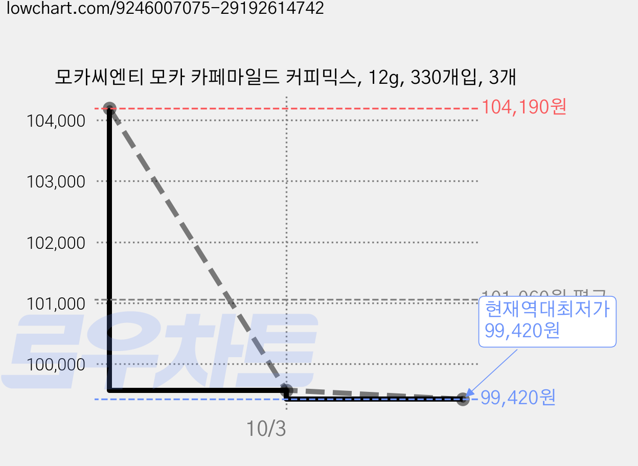 모카씨엔티 모카 카페마일드 커피믹스, 12g, 330개입, 3개 가격 변동 차트, 현재가 99,420원, 역대최저가