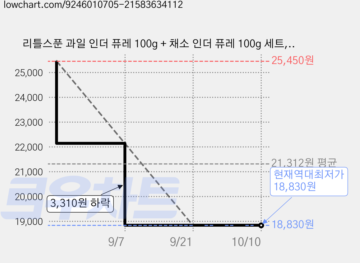 리틀스푼 과일 인더 퓨레 100g + 채소 인더 퓨레 100g 세트, 과일+채소, 3세트 가격 변동 차트, 현재가 18,830원, 역대최저가