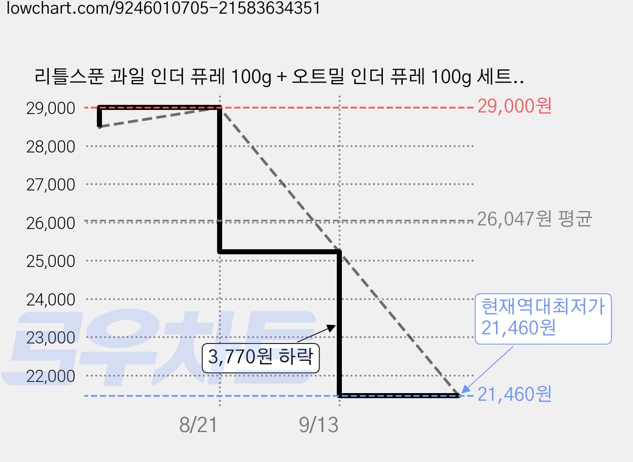 리틀스푼 과일 인더 퓨레 100g + 오트밀 인더 퓨레 100g 세트, 과일+오트밀, 5세트 가격 변동 차트, 현재가 21,460원, 역대최저가