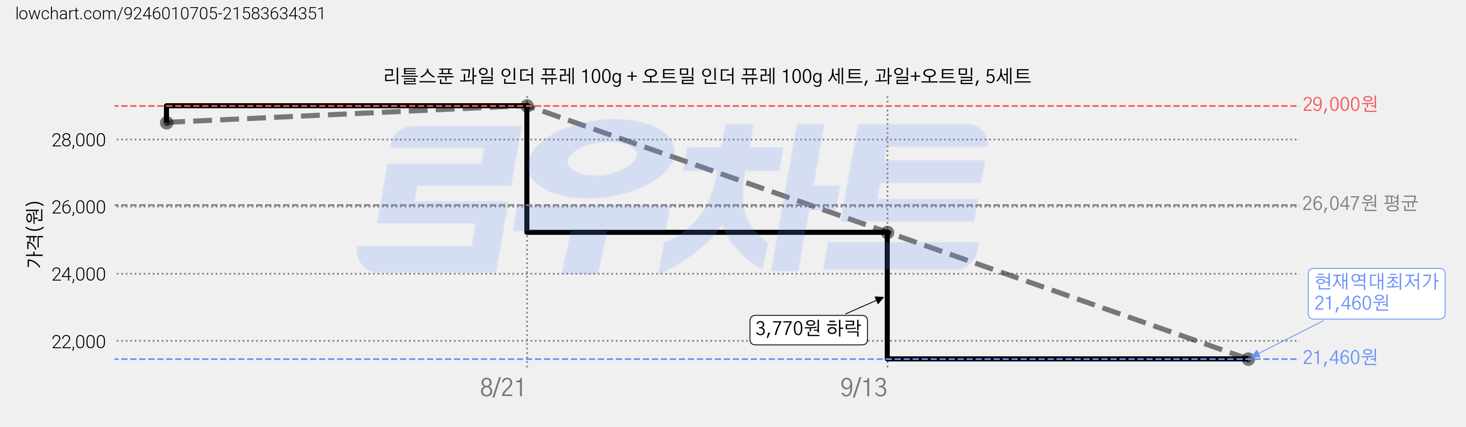리틀스푼 과일 인더 퓨레 100g + 오트밀 인더 퓨레 100g 세트, 과일+오트밀, 5세트 가격 변동 차트, 현재가 21,460원, 역대최저가