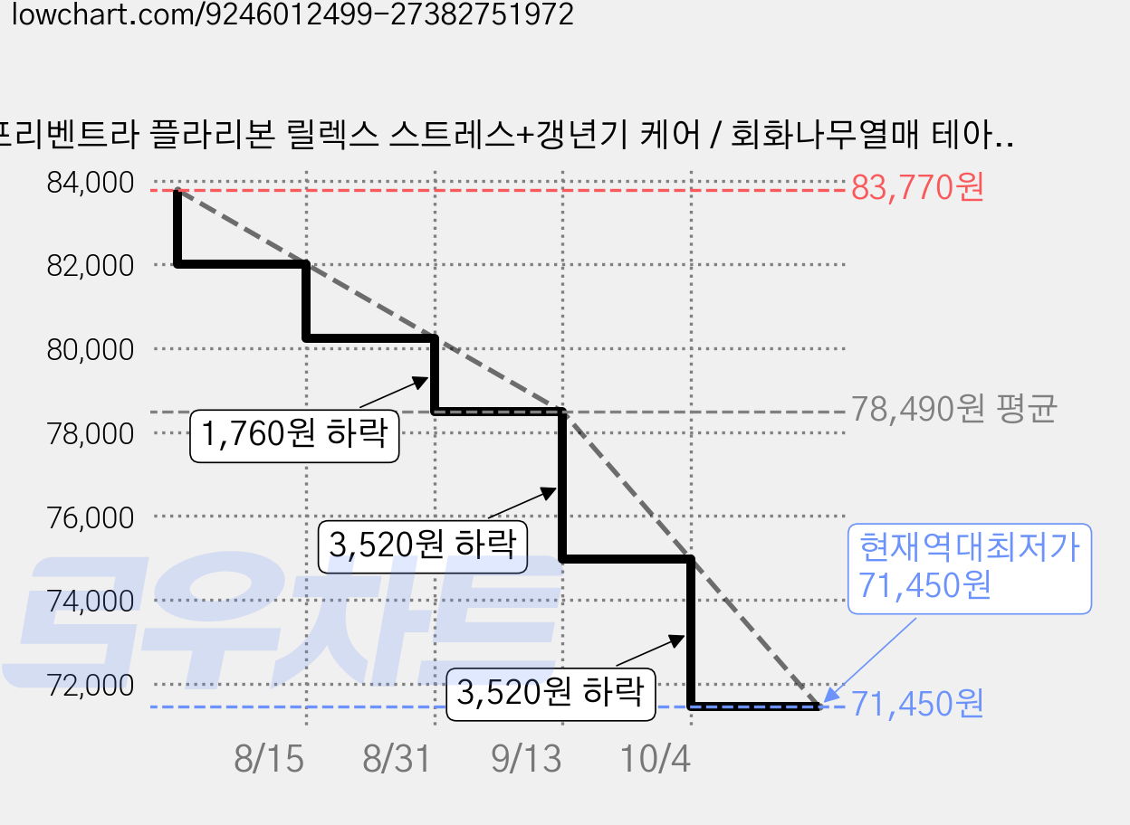 프리벤트라 플라리본 릴렉스 스트레스+갱년기 케어 / 회화나무열매 테아닌, 60정, 4개 가격 변동 차트, 현재가 71,450원, 역대최저가