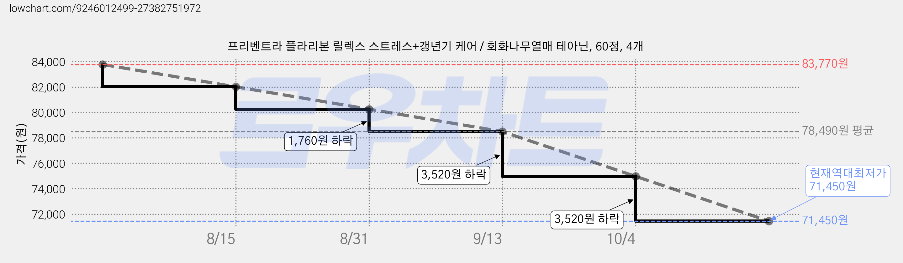 프리벤트라 플라리본 릴렉스 스트레스+갱년기 케어 / 회화나무열매 테아닌, 60정, 4개 가격 변동 차트, 현재가 71,450원, 역대최저가