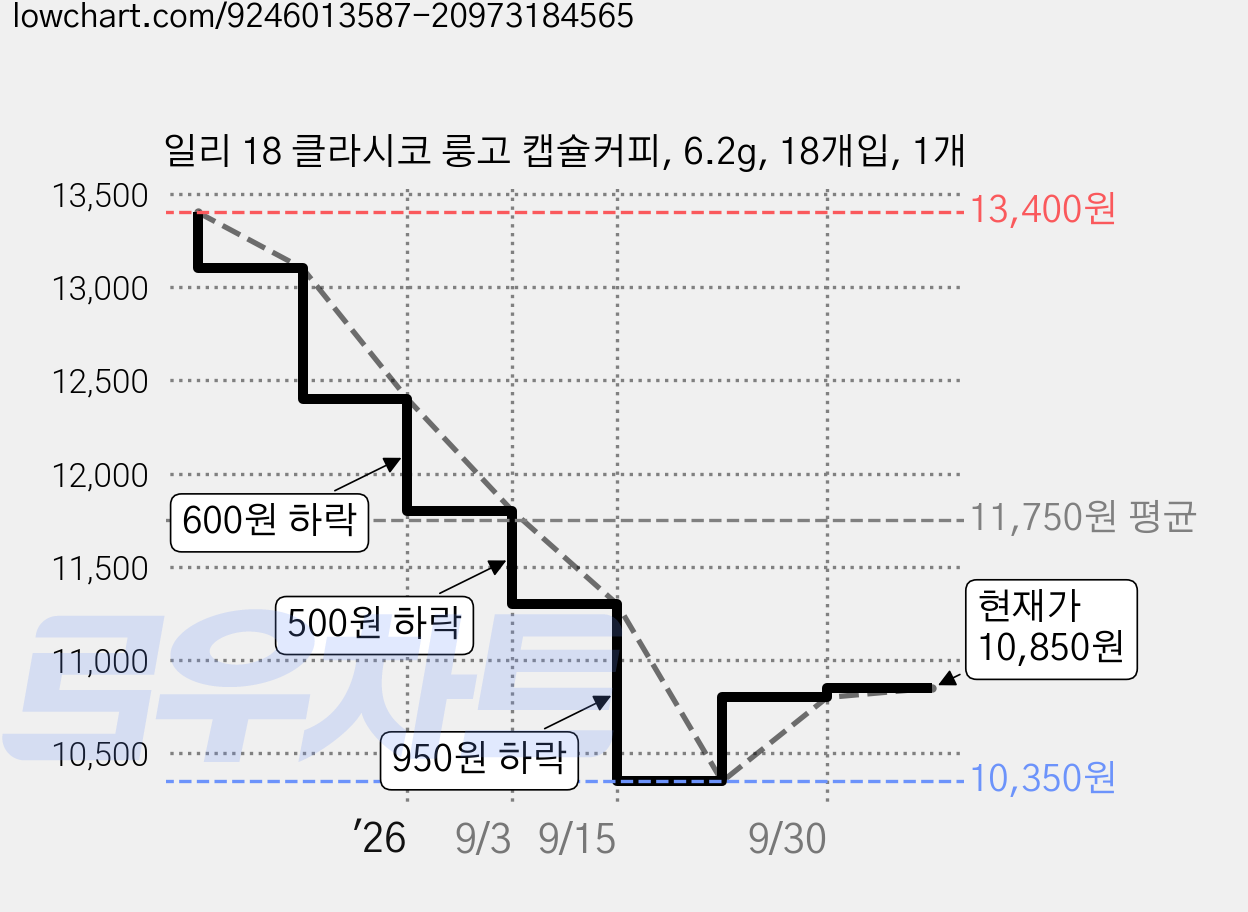 일리 18 클라시코 룽고 캡슐커피, 6.2g, 18개입, 1개 가격 변동 차트, 현재가 10,850원, 관측 최저가 10,350원