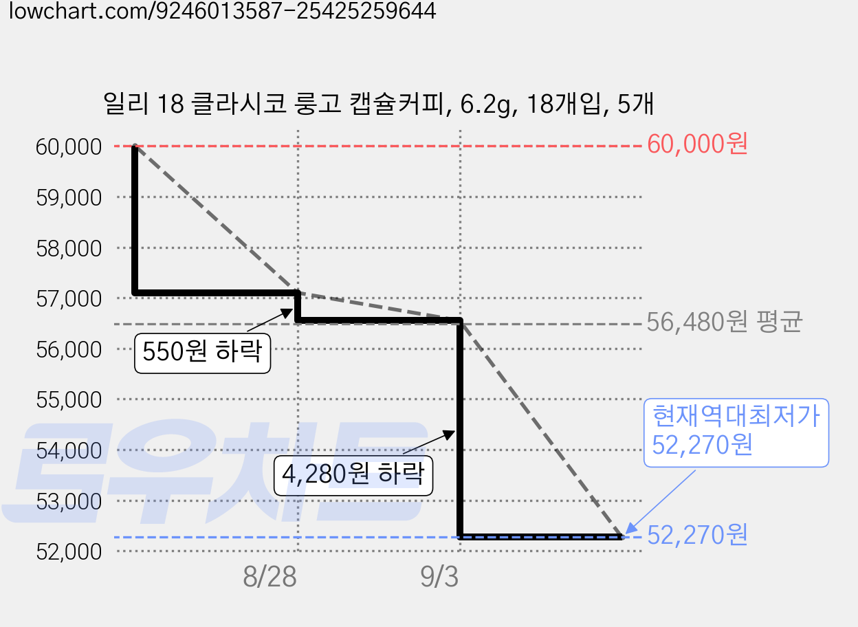 일리 18 클라시코 룽고 캡슐커피, 6.2g, 18개입, 5개 가격 변동 차트, 현재가 52,270원, 역대최저가