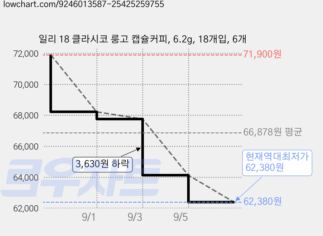 일리 18 클라시코 룽고 캡슐커피, 6.2g, 18개입, 6개 가격 변동 차트, 현재가 62,380원, 역대최저가