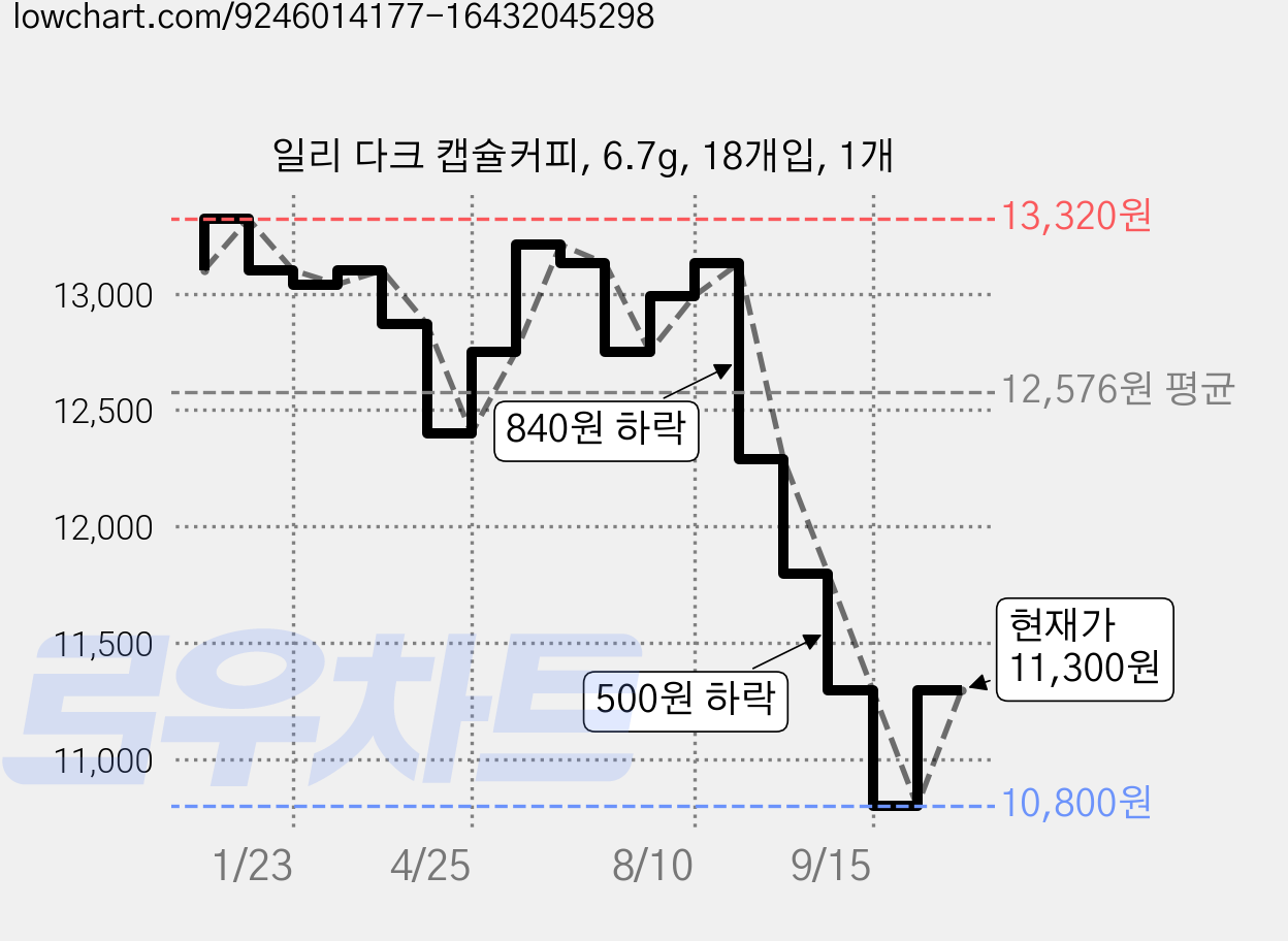 일리 다크 캡슐커피, 6.7g, 18개입, 1개 가격 변동 차트, 현재가 11,300원, 관측 최저가 10,800원