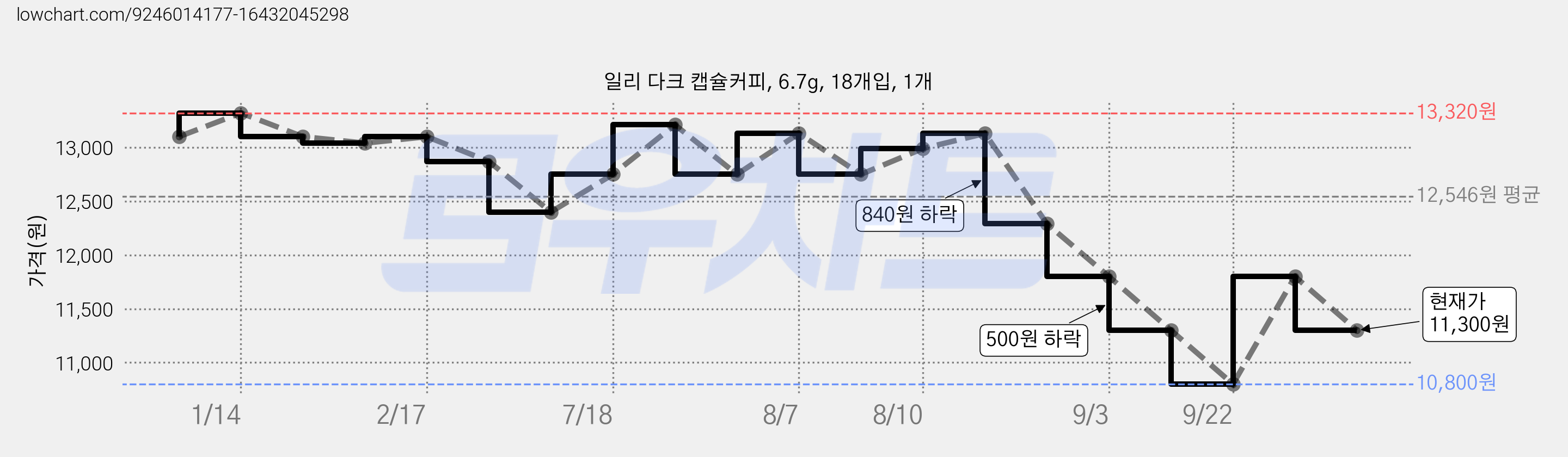 일리 다크 캡슐커피, 6.7g, 18개입, 1개 가격 변동 차트, 현재가 11,300원, 관측 최저가 10,800원