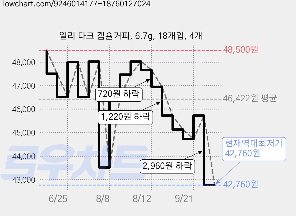 일리 다크 캡슐커피, 6.7g, 18개입, 4개 가격 변동 차트, 현재가 42,760원, 역대최저가