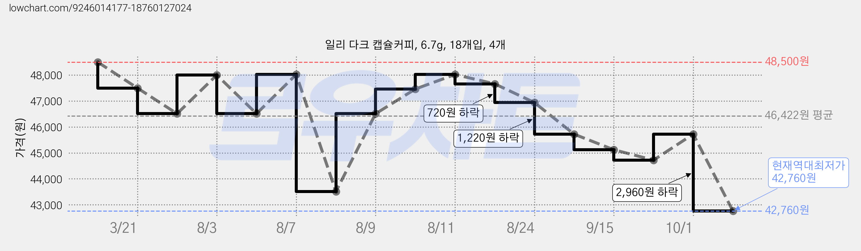 일리 다크 캡슐커피, 6.7g, 18개입, 4개 가격 변동 차트, 현재가 42,760원, 역대최저가