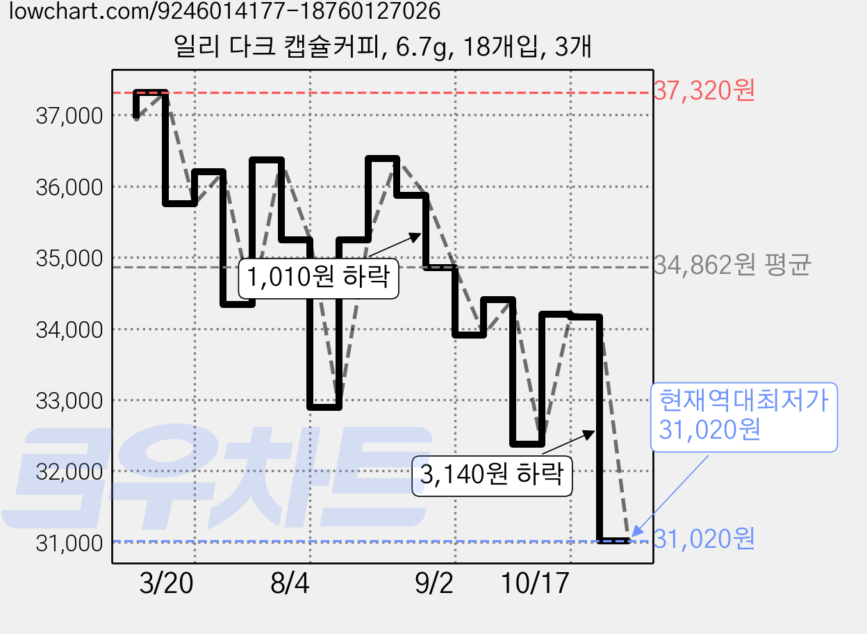 일리 다크 캡슐커피, 6.7g, 18개입, 3개 가격 변동 차트, 현재가 31,020원, 역대최저가