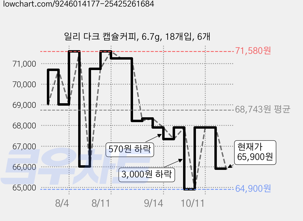 일리 다크 캡슐커피, 6.7g, 18개입, 6개 가격 변동 차트, 현재가 65,900원, 관측 최저가 64,900원
