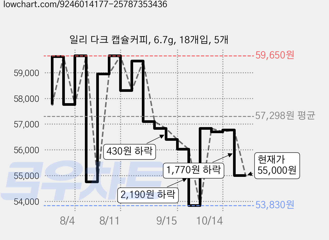 일리 다크 캡슐커피, 6.7g, 18개입, 5개 가격 변동 차트, 현재가 55,000원, 관측 최저가 53,830원
