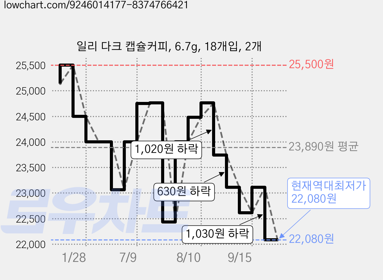일리 다크 캡슐커피, 6.7g, 18개입, 2개 가격 변동 차트, 현재가 22,080원, 역대최저가