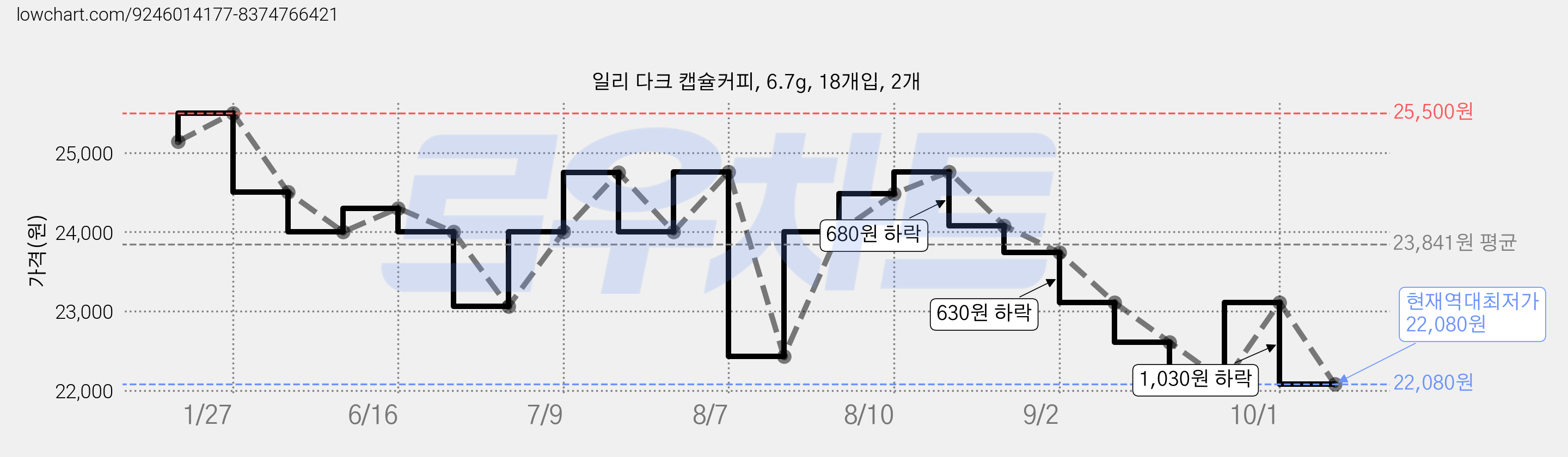 일리 다크 캡슐커피, 6.7g, 18개입, 2개 가격 변동 차트, 현재가 22,080원, 역대최저가