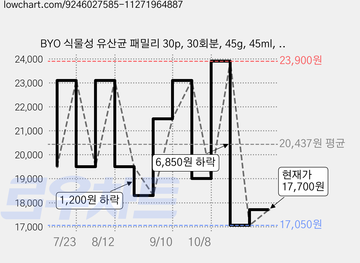 BYO 식물성 유산균 패밀리 30p, 30회분, 45g, 45ml, 3개 가격 변동 차트, 현재가 17,700원, 관측 최저가 17,050원