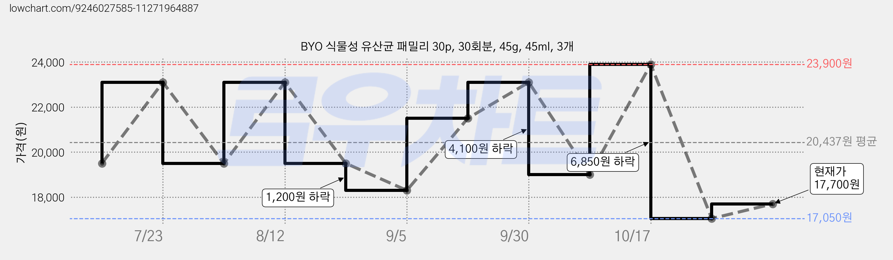 BYO 식물성 유산균 패밀리 30p, 30회분, 45g, 45ml, 3개 가격 변동 차트, 현재가 17,700원, 관측 최저가 17,050원