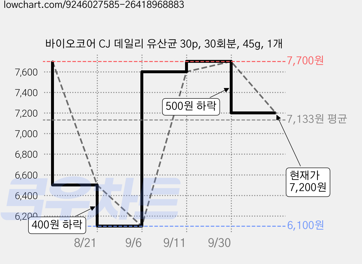 바이오코어 CJ 데일리 유산균 30p, 30회분, 45g, 1개 가격 변동 차트, 현재가 7,200원, 관측 최저가 6,100원