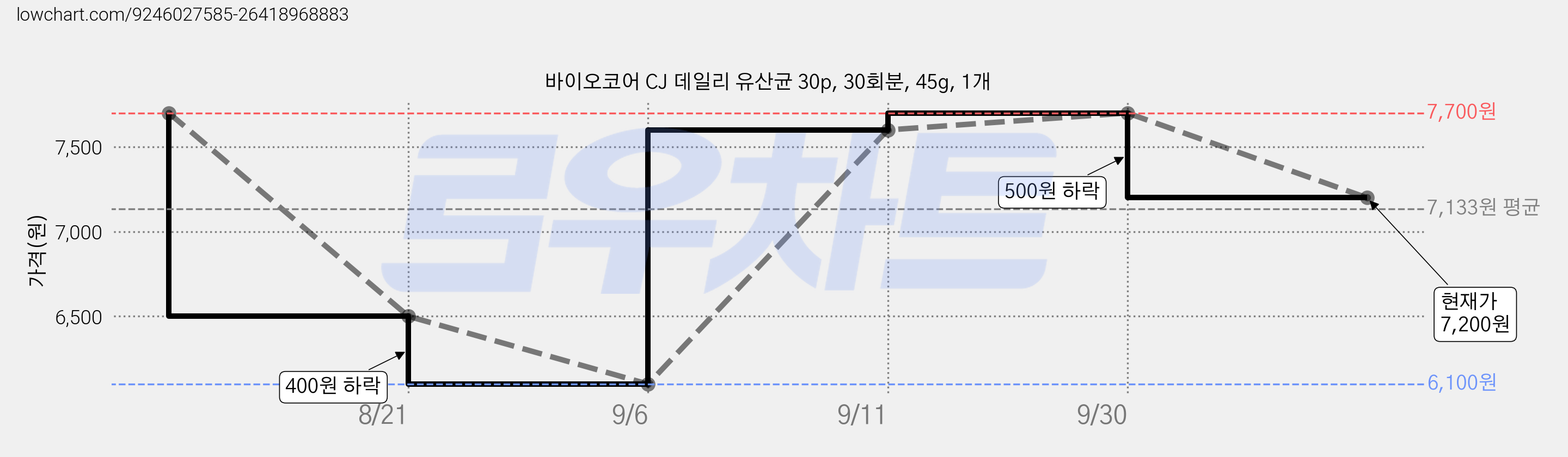 바이오코어 CJ 데일리 유산균 30p, 30회분, 45g, 1개 가격 변동 차트, 현재가 7,200원, 관측 최저가 6,100원