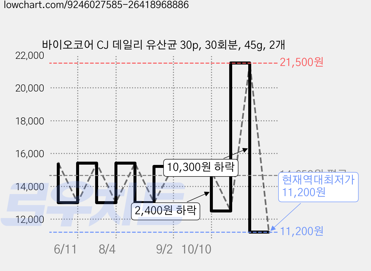 바이오코어 CJ 데일리 유산균 30p, 30회분, 45g, 2개 가격 변동 차트, 현재가 11,200원, 역대최저가