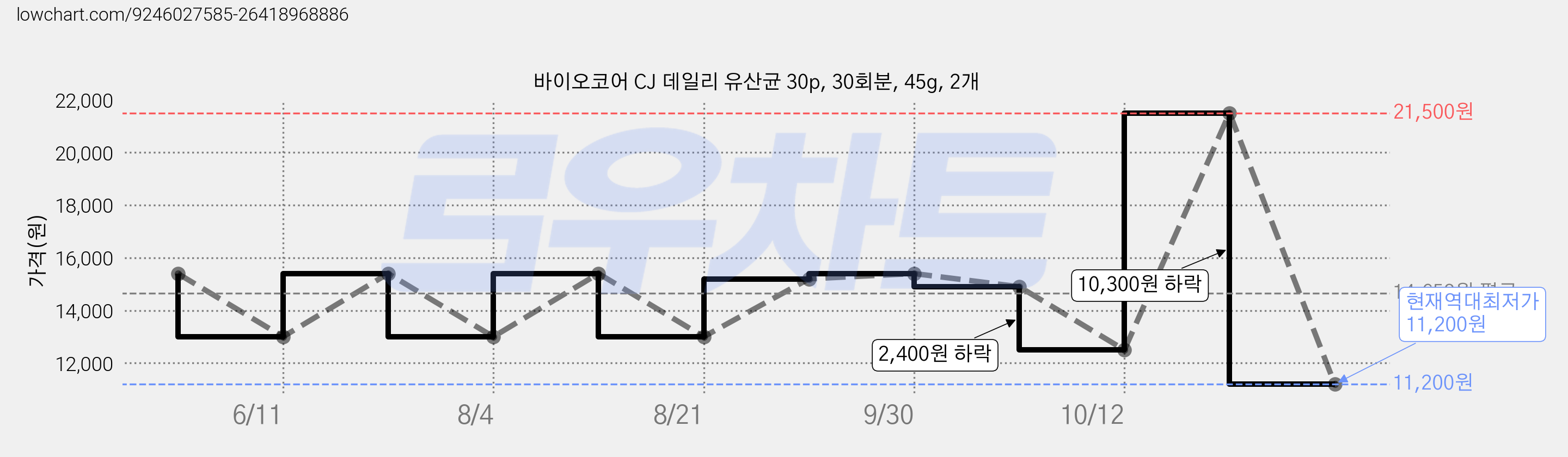 바이오코어 CJ 데일리 유산균 30p, 30회분, 45g, 2개 가격 변동 차트, 현재가 11,200원, 역대최저가