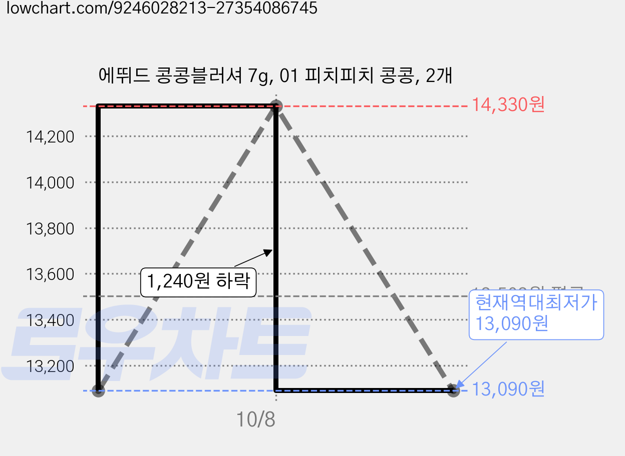 에뛰드 콩콩블러셔 7g, 01 피치피치 콩콩, 2개 가격 변동 차트, 현재가 13,090원, 역대최저가