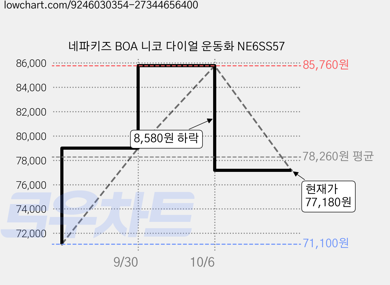 네파키즈 BOA 니코 다이얼 운동화 NE6SS57 가격 변동 차트, 현재가 77,180원, 관측 최저가 71,100원