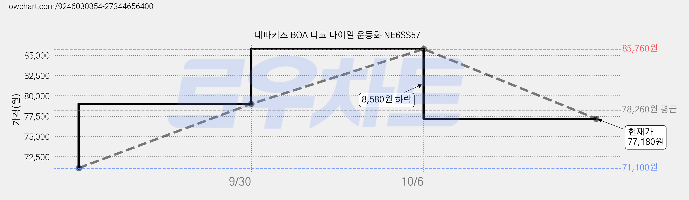 네파키즈 BOA 니코 다이얼 운동화 NE6SS57 가격 변동 차트, 현재가 77,180원, 관측 최저가 71,100원