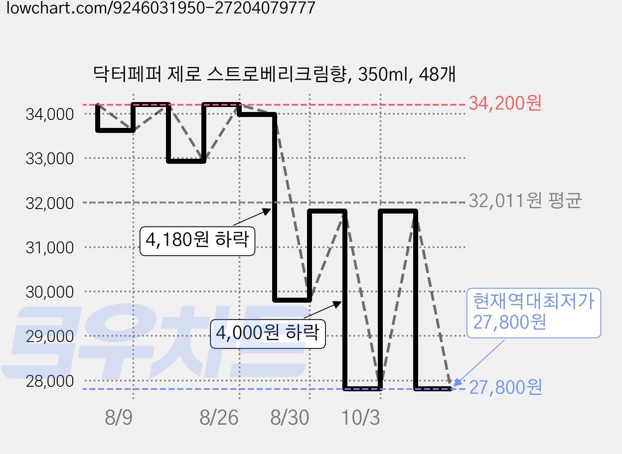 닥터페퍼 제로 스트로베리크림향, 350ml, 48개 가격 변동 차트, 현재가 27,800원, 역대최저가