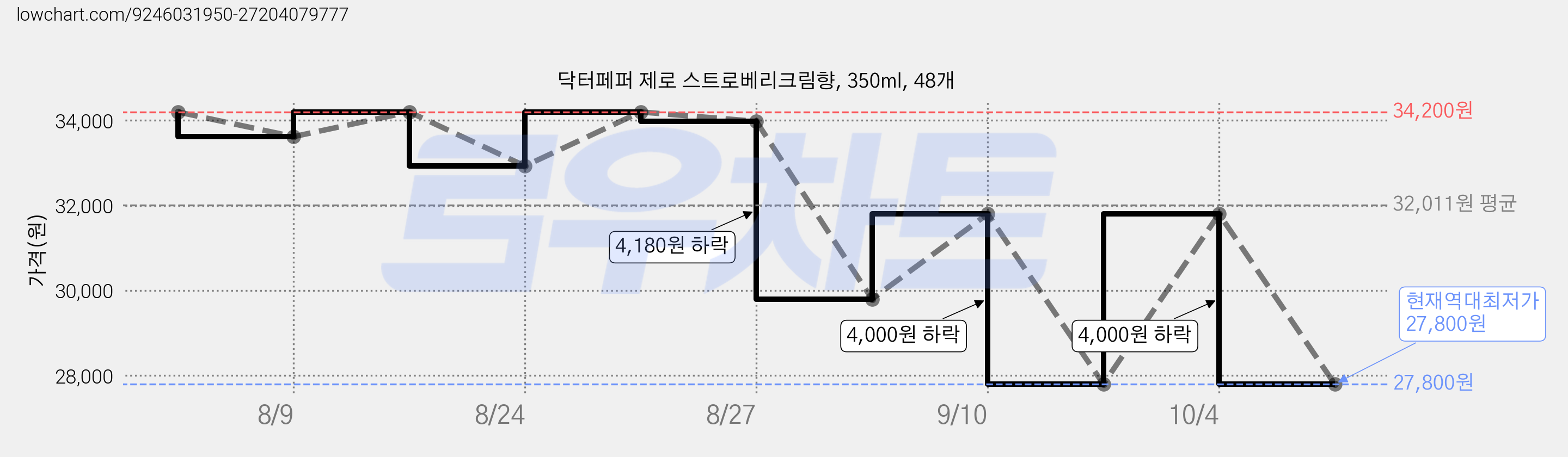 닥터페퍼 제로 스트로베리크림향, 350ml, 48개 가격 변동 차트, 현재가 27,800원, 역대최저가