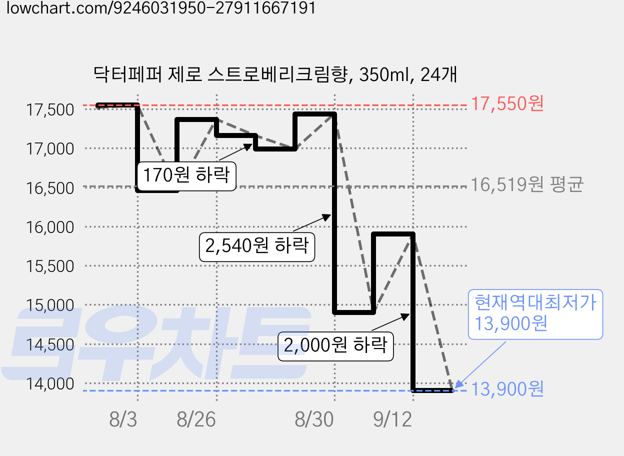 닥터페퍼 제로 스트로베리크림향, 350ml, 24개 가격 변동 차트, 현재가 13,900원, 역대최저가