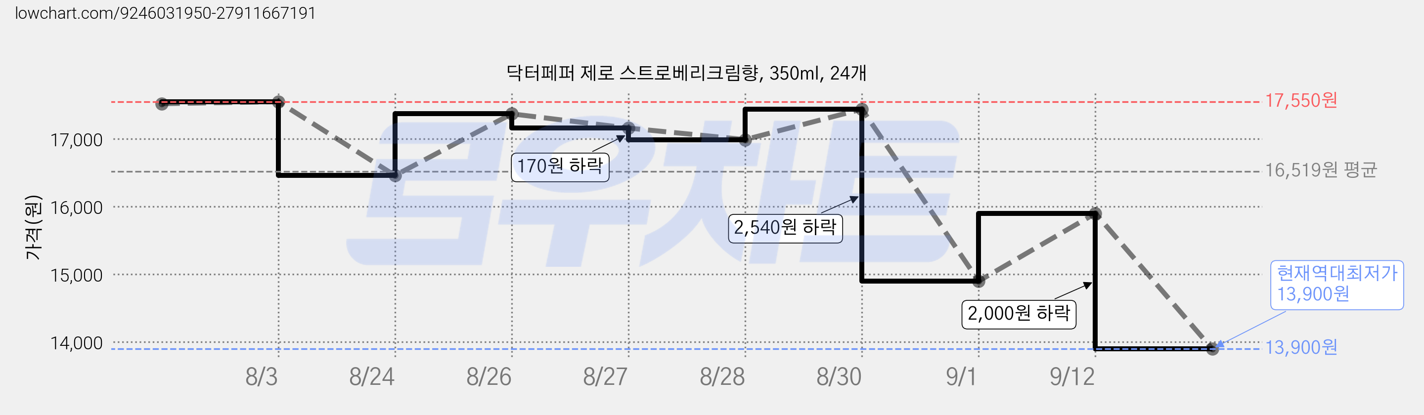 닥터페퍼 제로 스트로베리크림향, 350ml, 24개 가격 변동 차트, 현재가 13,900원, 역대최저가