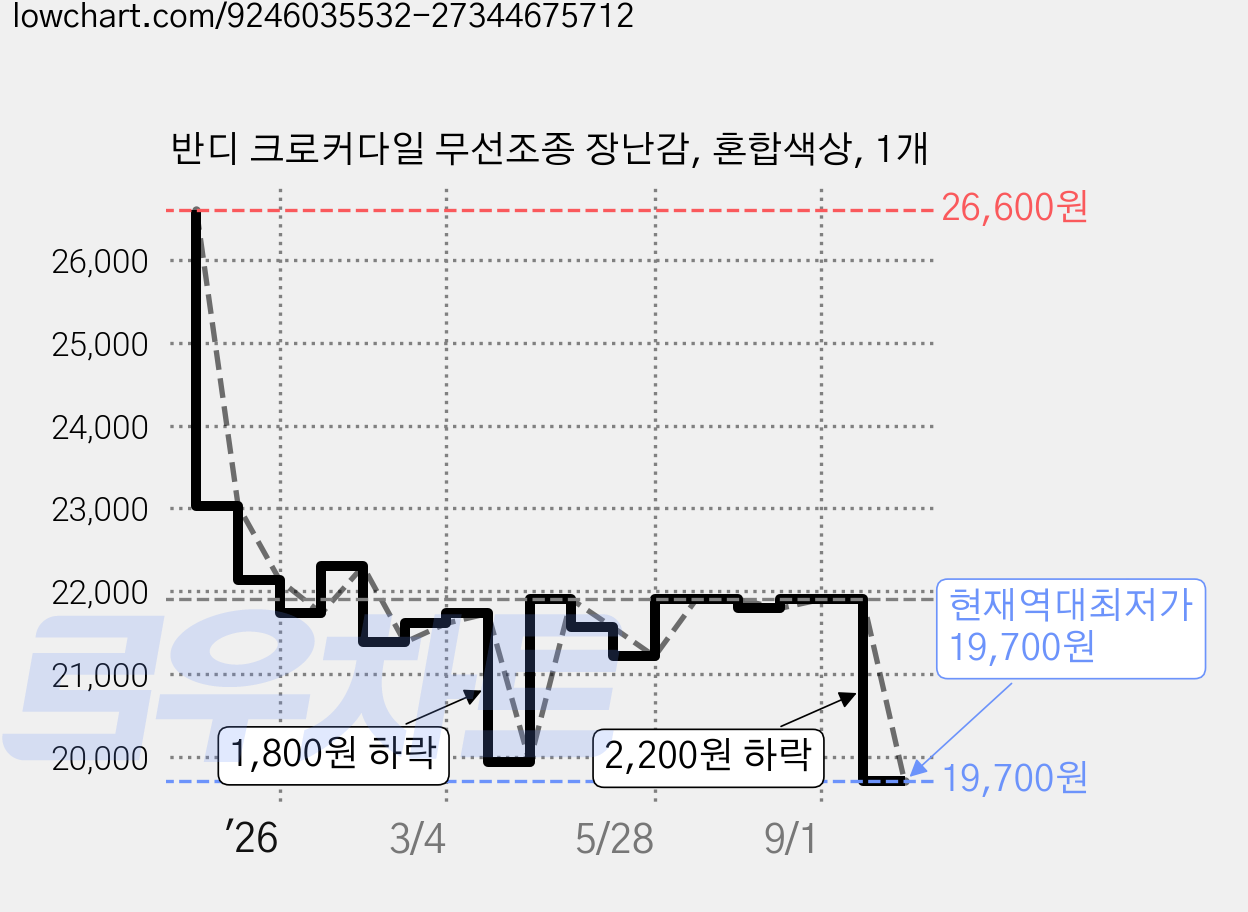 반디 크로커다일 무선조종 장난감, 혼합색상, 1개 가격 변동 차트, 현재가 19,700원, 역대최저가