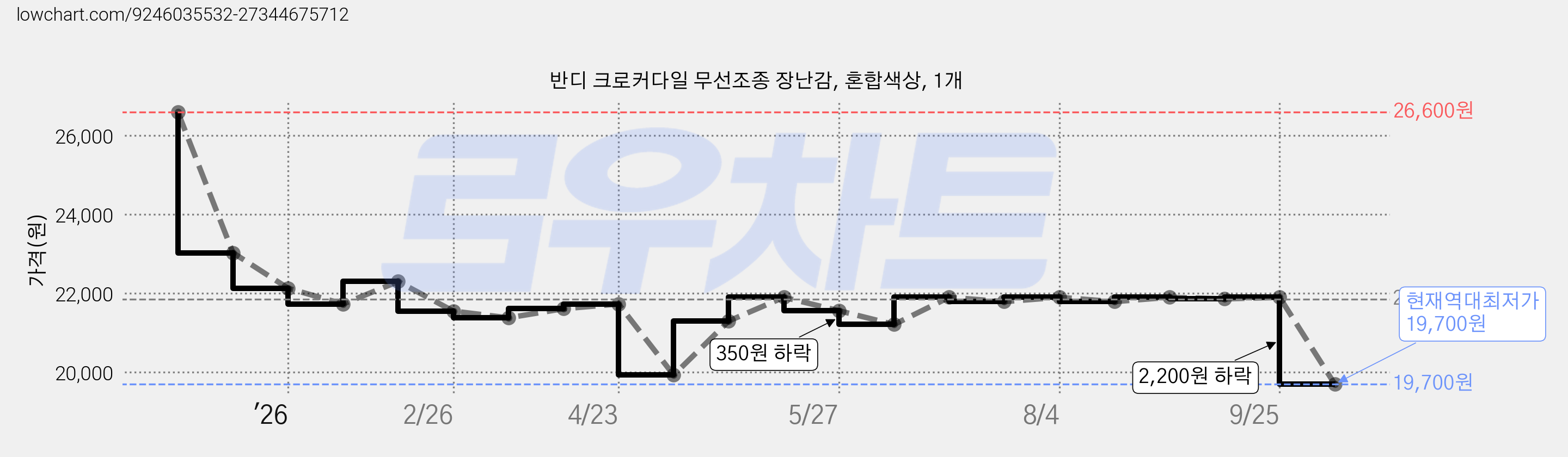 반디 크로커다일 무선조종 장난감, 혼합색상, 1개 가격 변동 차트, 현재가 19,700원, 역대최저가