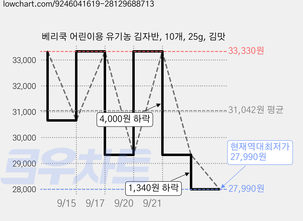 베리쿡 어린이용 유기농 김자반, 10개, 25g, 김맛 가격 변동 차트, 현재가 27,990원, 역대최저가