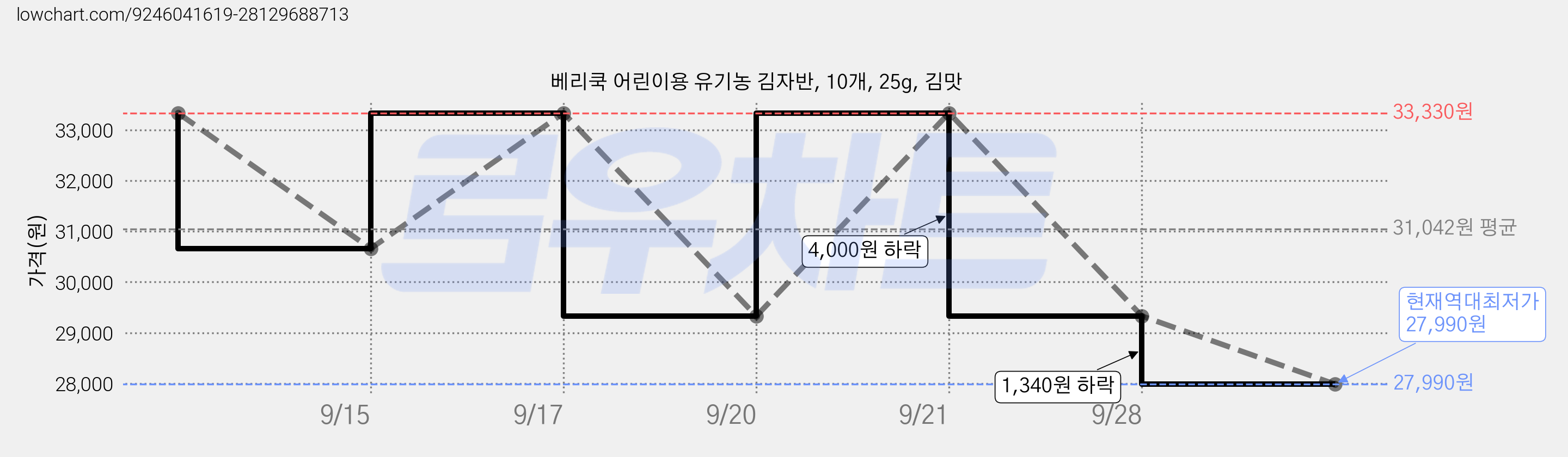 베리쿡 어린이용 유기농 김자반, 10개, 25g, 김맛 가격 변동 차트, 현재가 27,990원, 역대최저가