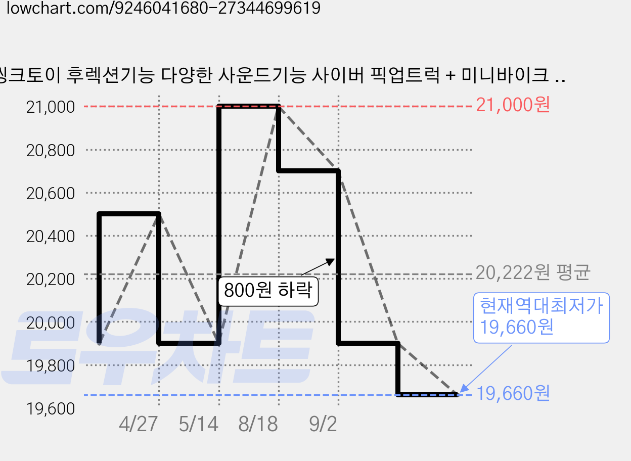 씽크토이 후렉션기능 다양한 사운드기능 사이버 픽업트럭 + 미니바이크 세트, 혼합색상, 1세트 가격 변동 차트, 현재가 19,660원, 역대최저가