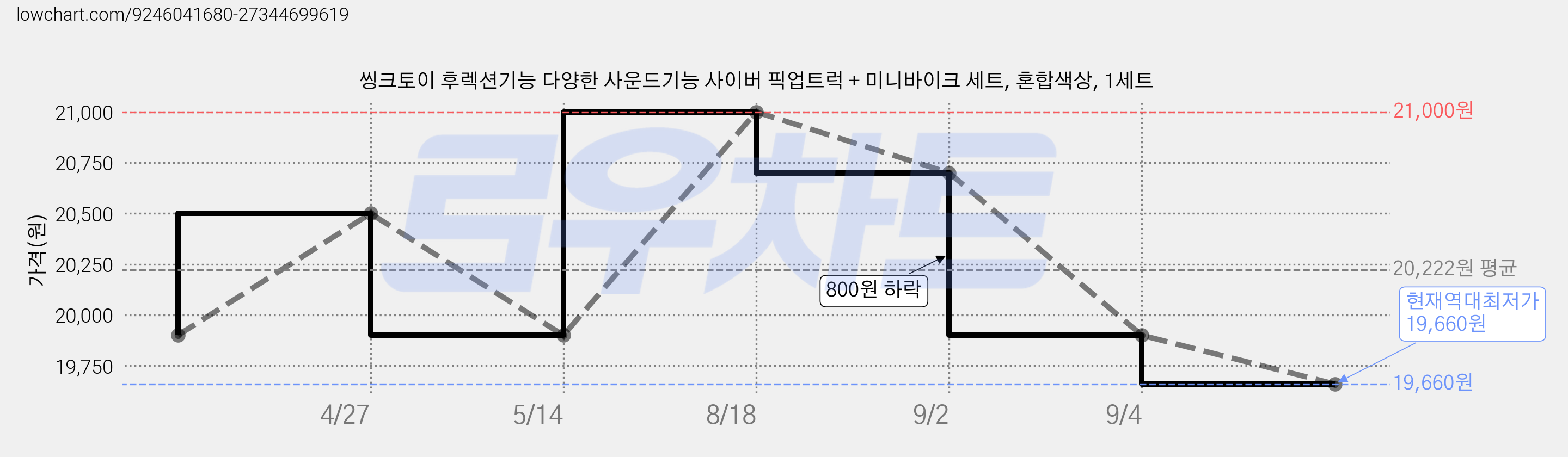 씽크토이 후렉션기능 다양한 사운드기능 사이버 픽업트럭 + 미니바이크 세트, 혼합색상, 1세트 가격 변동 차트, 현재가 19,660원, 역대최저가
