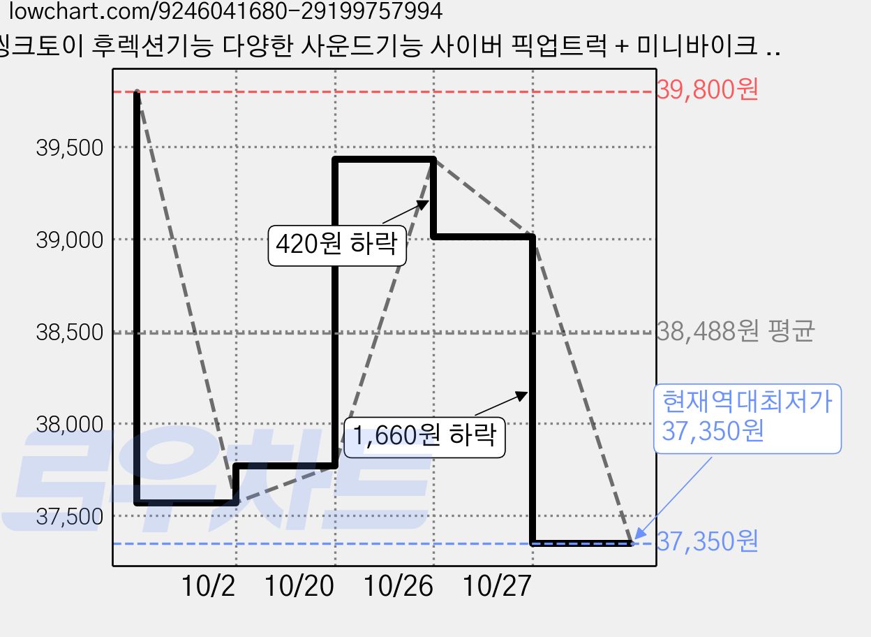 씽크토이 후렉션기능 다양한 사운드기능 사이버 픽업트럭 + 미니바이크 세트, 혼합색상, 2세트 가격 변동 차트, 현재가 37,350원, 역대최저가