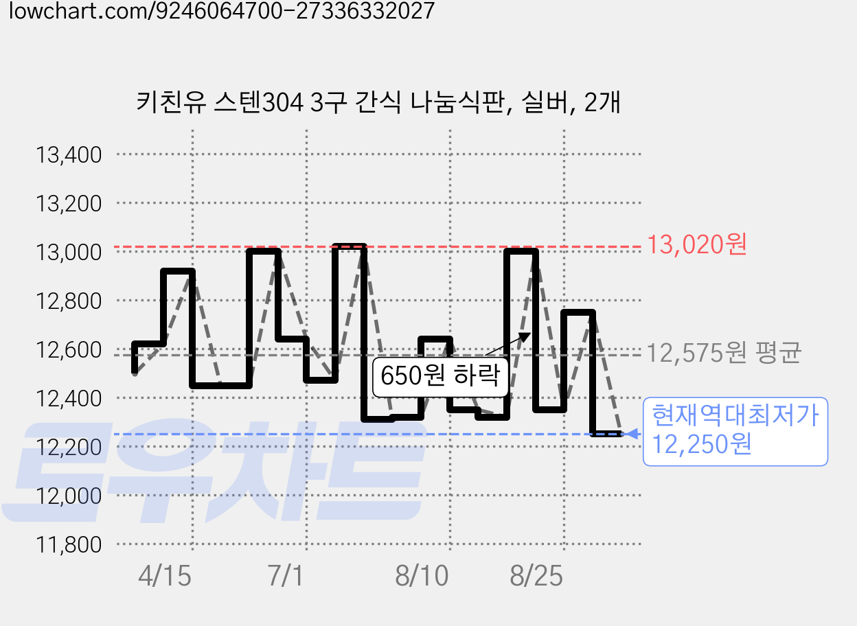 키친유 스텐304 3구 간식 나눔식판, 실버, 2개 가격 변동 차트, 현재가 12,250원, 역대최저가