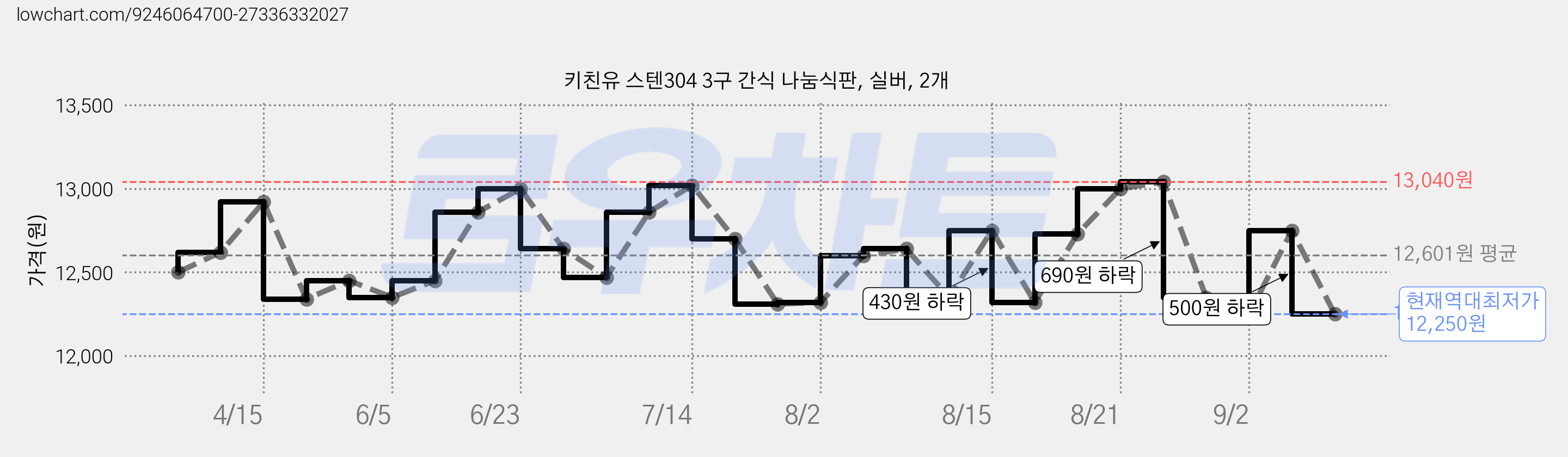 키친유 스텐304 3구 간식 나눔식판, 실버, 2개 가격 변동 차트, 현재가 12,250원, 역대최저가