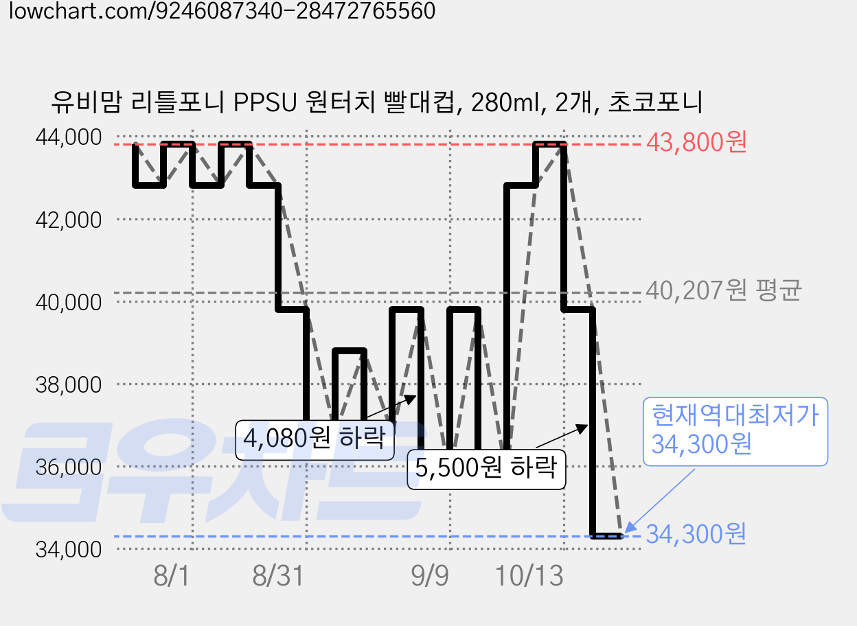 유비맘 리틀포니 PPSU 원터치 빨대컵, 280ml, 2개, 초코포니 가격 변동 차트, 현재가 34,300원, 역대최저가