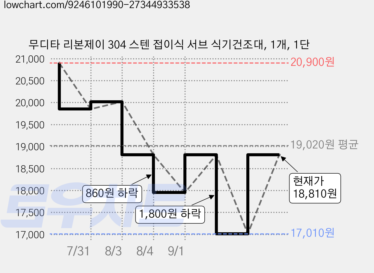 무디타 리본제이 304 스텐 접이식 서브 식기건조대, 1개, 1단 가격 변동 차트, 현재가 18,810원, 관측 최저가 14,900원