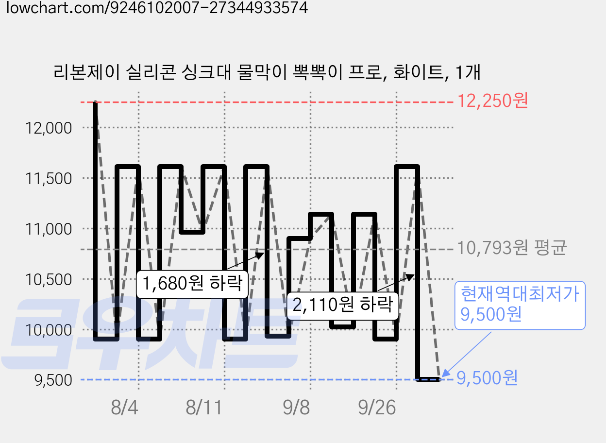 리본제이 실리콘 싱크대 물막이 뽁뽁이 프로, 화이트, 1개 가격 변동 차트, 현재가 9,500원, 역대최저가