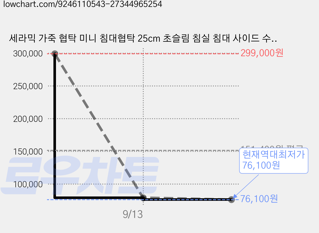 세라믹 가죽 협탁 미니 침대협탁 25cm 초슬림 침실 침대 사이드 수납장, 1개, 카키 25*40*48CM 가격 변동 차트, 현재가 76,100원, 역대최저가