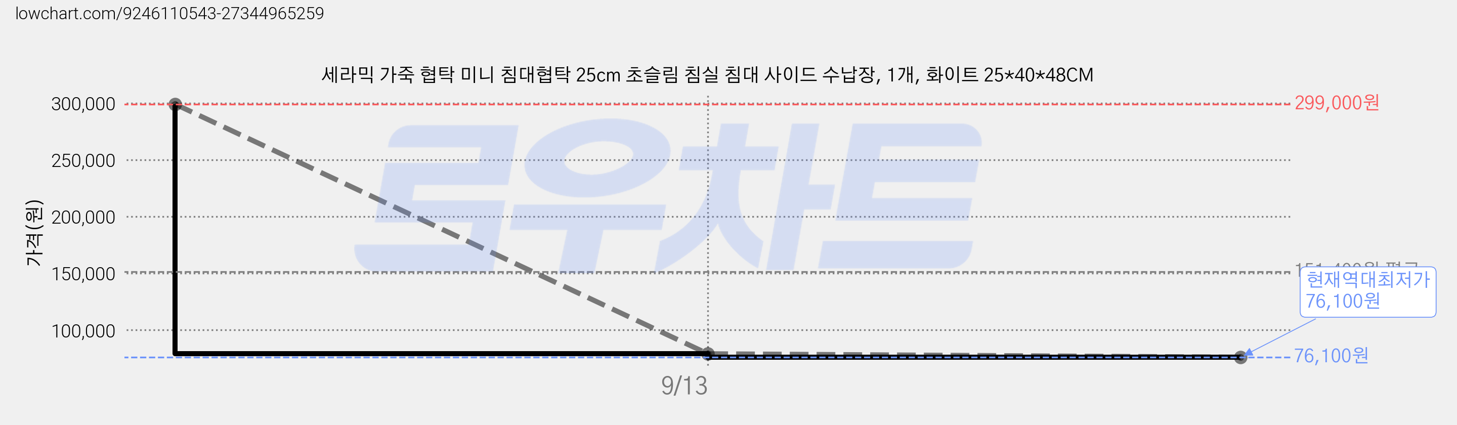 세라믹 가죽 협탁 미니 침대협탁 25cm 초슬림 침실 침대 사이드 수납장, 1개, 화이트 25*40*48CM 가격 변동 차트, 현재가 76,100원, 역대최저가