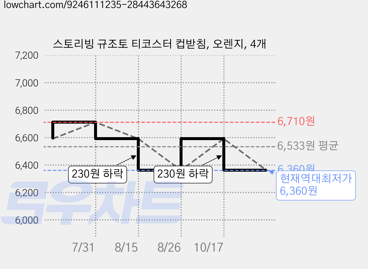 스토리빙 규조토 티코스터 컵받침, 오렌지, 4개 가격 변동 차트, 현재가 6,360원, 역대최저가