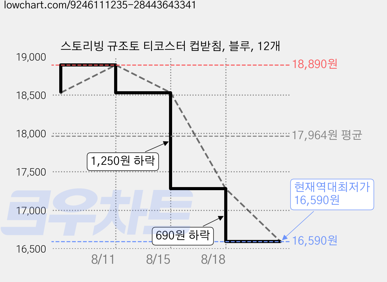 스토리빙 규조토 티코스터 컵받침, 블루, 12개 가격 변동 차트, 현재가 16,590원, 역대최저가
