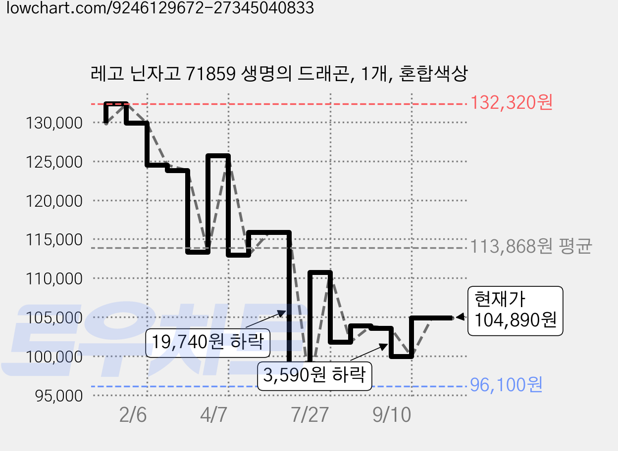 레고 닌자고 71859 생명의 드래곤, 1개, 혼합색상 가격 변동 차트, 현재가 104,890원, 관측 최저가 94,700원