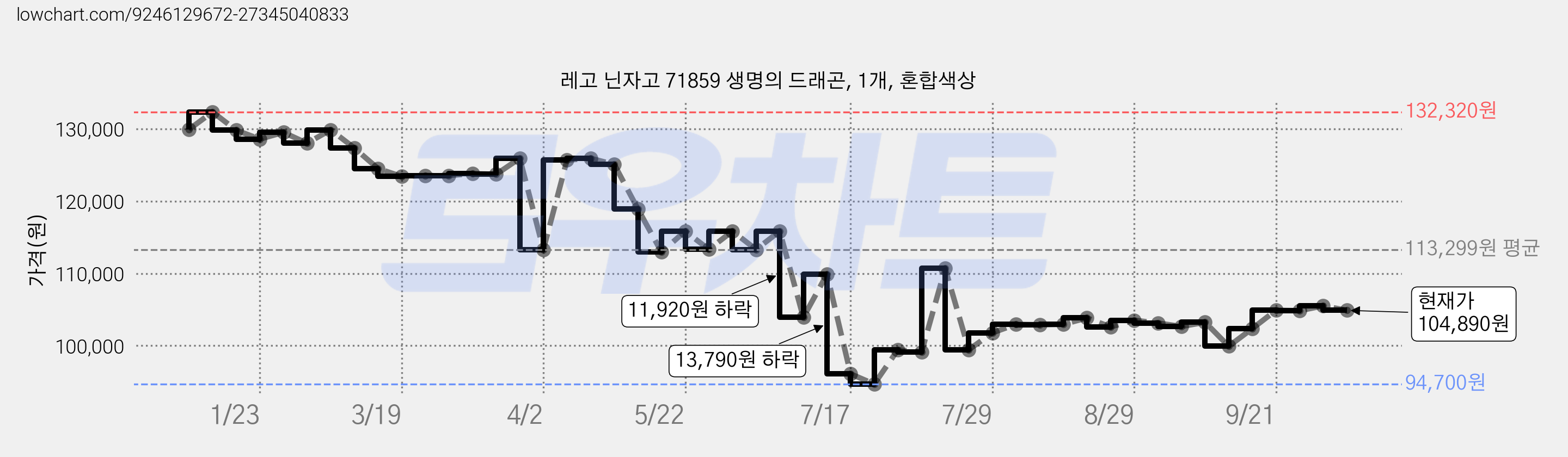 레고 닌자고 71859 생명의 드래곤, 1개, 혼합색상 가격 변동 차트, 현재가 104,890원, 관측 최저가 94,700원