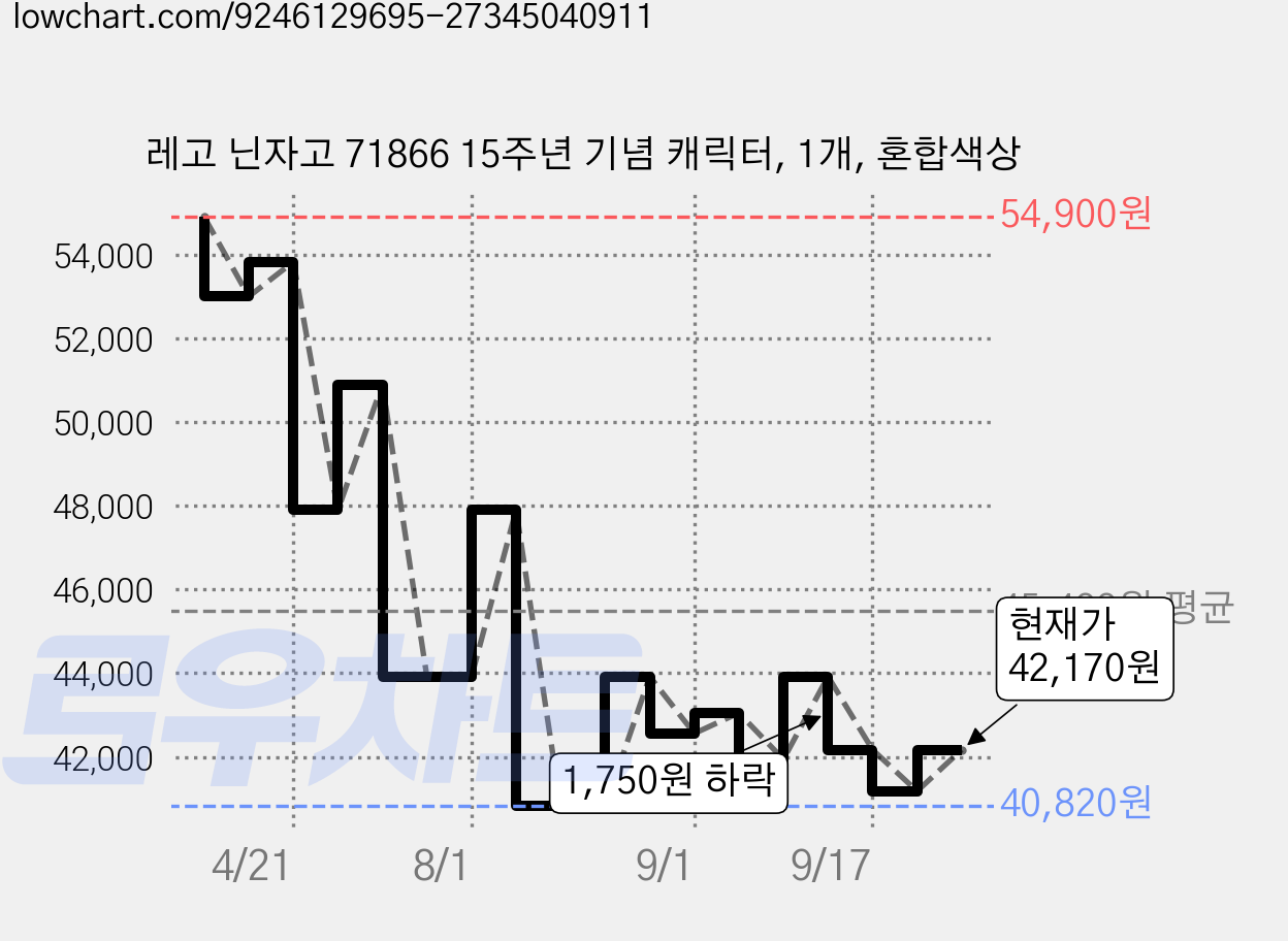 레고 닌자고 71866 15주년 기념 캐릭터, 1개, 혼합색상 가격 변동 차트, 현재가 42,170원, 관측 최저가 40,820원